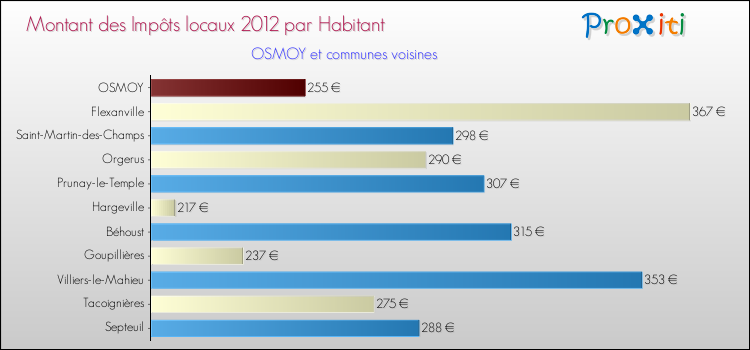 Montant des impôts locaux par Habitant pour OSMOY et les communes proches Comparaison des impôts locaux par habitant pour OSMOY et les communes voisines