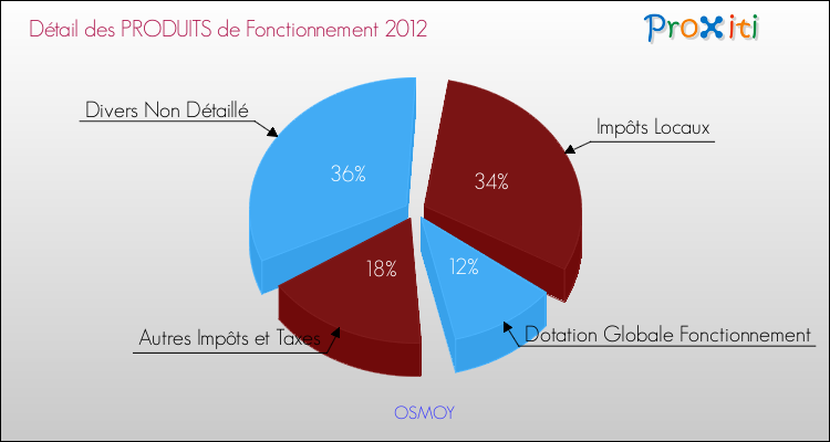Décomposition du Budget de Fonctionnement 2012 de la commune de OSMOY Budget de Fonctionnement 2012 pour la commune de OSMOY