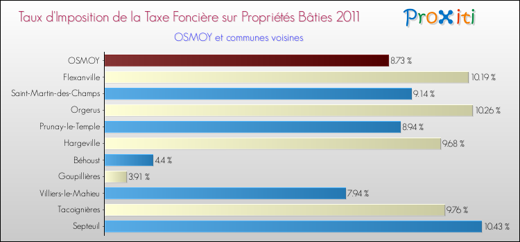Taux d'imposition de la taxe foncière sur le bati 2011 pour OSMOY et les communes proches Comparaison des taux d'imposition de la taxe foncière sur le bati 2011 pour OSMOY et les communes voisines
