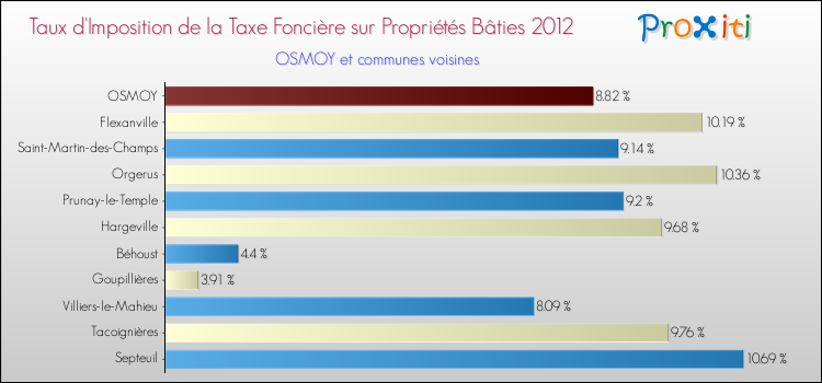 Taux d'imposition de la taxe foncière sur le bati 2012 pour OSMOY et les communes proches Comparaison des taux d'imposition de la taxe foncière sur le bati 2012 pour OSMOY et les communes voisines