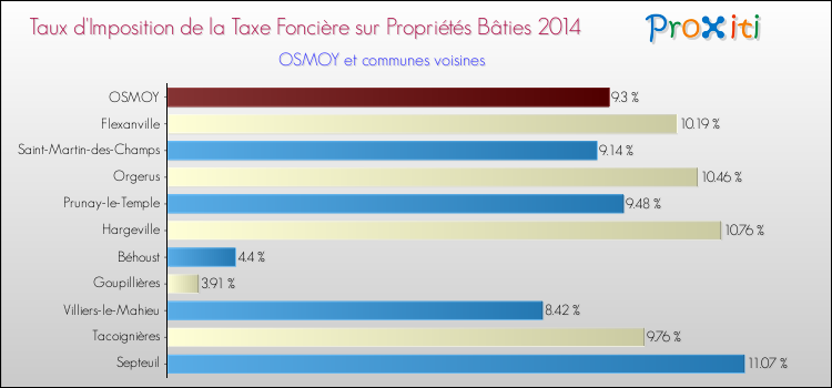 Taux d'imposition de la taxe foncière sur le bati 2014 pour OSMOY et les communes proches Comparaison des taux d'imposition de la taxe foncière sur le bati 2014 pour OSMOY et les communes voisines