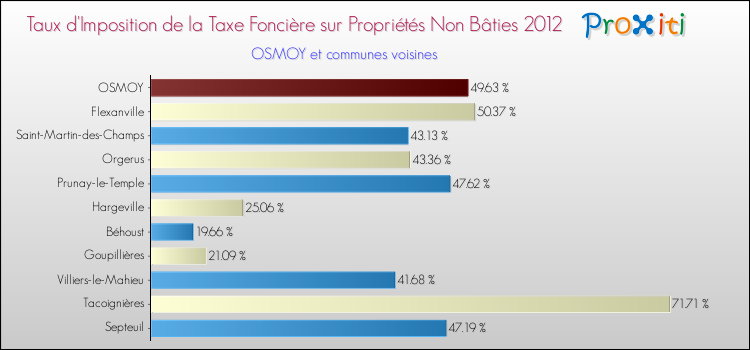 Taux d'imposition de la taxe foncière sur les immeubles et terrains non batis 2012 pour OSMOY et les communes proches Comparaison des taux d'imposition de la taxe foncière sur les immeubles et terrains non batis 2012 pour OSMOY et les communes voisines