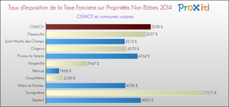 Taux d'imposition de la taxe foncière sur les immeubles et terrains non batis 2014 pour OSMOY et les communes proches Comparaison des taux d'imposition de la taxe foncière sur les immeubles et terrains non batis 2014 pour OSMOY et les communes voisines