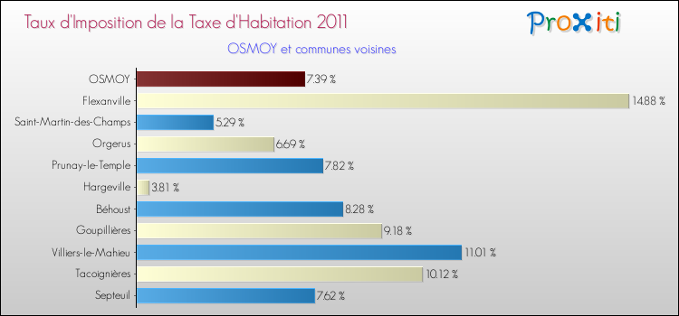 Taux d'imposition de la taxe d'habitation 2011 pour OSMOY et les communes proches Comparaison des taux d'imposition de la taxe d'habitation 2011 pour OSMOY et les communes voisines