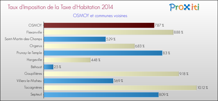 Taux d'imposition de la taxe d'habitation 2014 pour OSMOY et les communes proches Comparaison des taux d'imposition de la taxe d'habitation 2014 pour OSMOY et les communes voisines