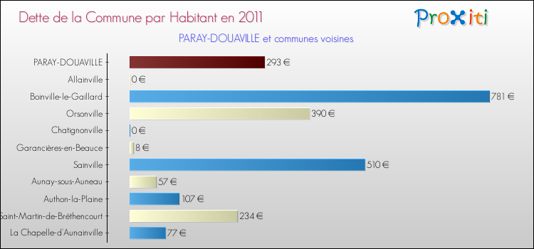 Dette par habitant de la commune en 2011 pour PARAY-DOUAVILLE et les communes proches Comparaison de la dette par habitant de la commune en 2011 pour PARAY-DOUAVILLE et les communes voisines