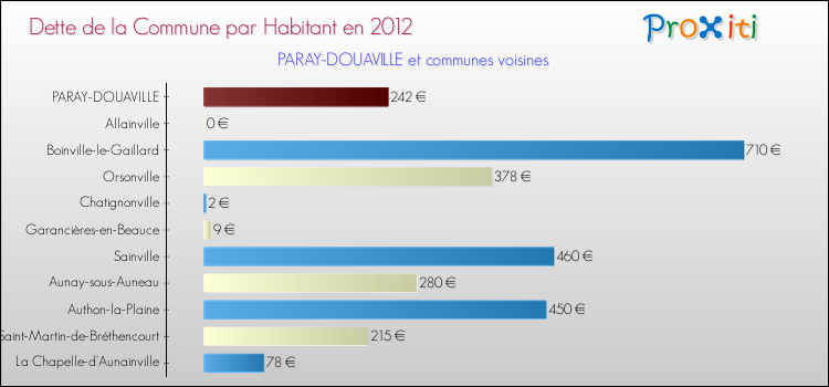 Dette par habitant de la commune en 2012 pour PARAY-DOUAVILLE et les communes proches Comparaison de la dette par habitant de la commune en 2012 pour PARAY-DOUAVILLE et les communes voisines