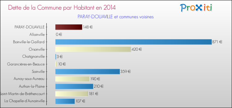 Dette par habitant de la commune en 2014 pour PARAY-DOUAVILLE et les communes proches Comparaison de la dette par habitant de la commune en 2014 pour PARAY-DOUAVILLE et les communes voisines