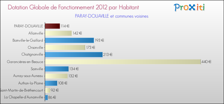 Montant des dotations globales de fonctionnement DGF par Habitant pour PARAY-DOUAVILLE et les communes proches Comparaison des des dotations globales de fonctionnement DGF par habitant pour PARAY-DOUAVILLE et les communes voisines