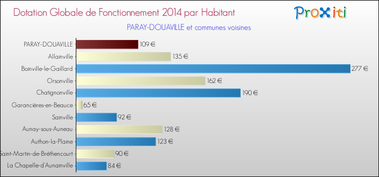 Montant des dotations globales de fonctionnement DGF par Habitant pour PARAY-DOUAVILLE et les communes proches en 2014. Comparaison des des dotations globales de fonctionnement DGF par habitant pour PARAY-DOUAVILLE et les communes voisines en 2014.