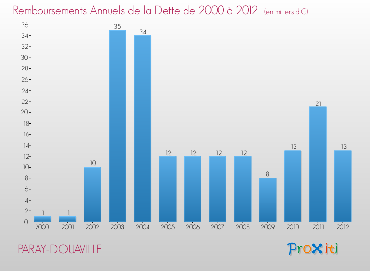 Evolution de l'annuité de la dette pour la commune de PARAY-DOUAVILLE de 2000 à 2012 Annuités de la dette pour PARAY-DOUAVILLE de 2000 à 2012