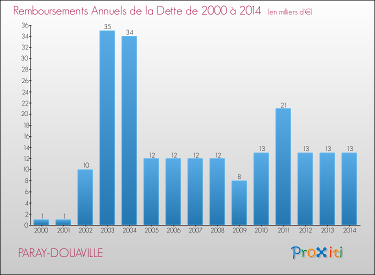 Evolution de l'annuité de la dette pour la commune de PARAY-DOUAVILLE de 2000 à 2014 Annuités de la dette pour PARAY-DOUAVILLE de 2000 à 2014