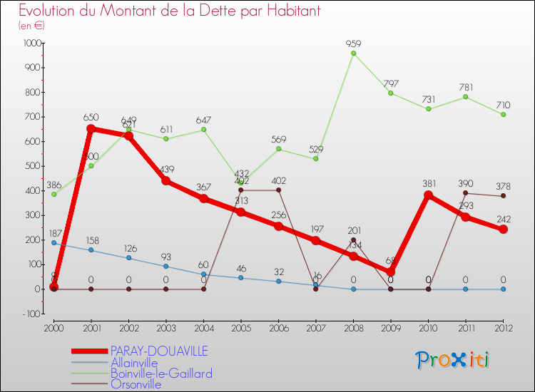 Evolution de la dette par habitant pour la commune de PARAY-DOUAVILLE et les communes proches de 2000 à 2012 Comparaison de la dette par habitant pour PARAY-DOUAVILLE et les communes voisines de 2000 à 2012