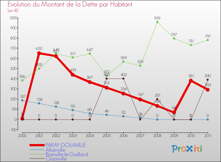 Evolution de la dette par habitant pour la commune de PARAY-DOUAVILLE et les communes proches Comparaison de la dette par habitant pour PARAY-DOUAVILLE et les communes voisines