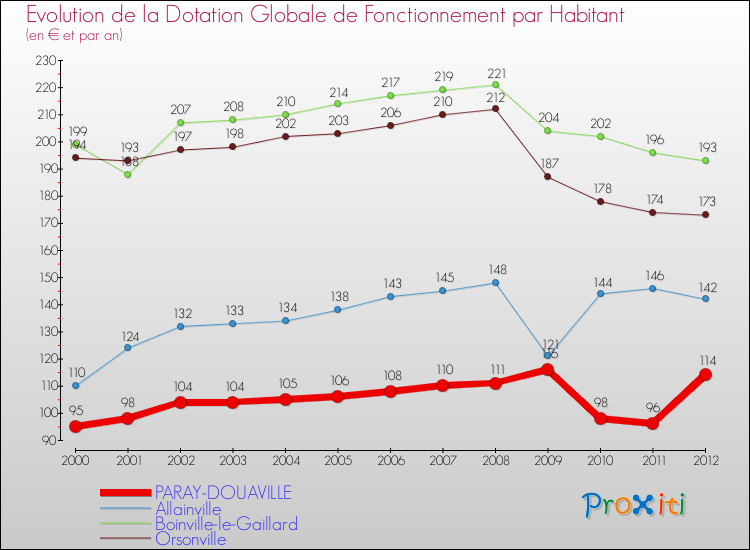Evolution et montant de la dotation globale de fonctionnement par Habitant pour PARAY-DOUAVILLE et les communes proches Comparaison des dotations globales de fonctionnement par habitant pour PARAY-DOUAVILLE et les communes voisines