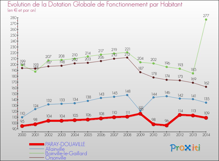 Evolution et montant de la dotation globale de fonctionnement par Habitant pour PARAY-DOUAVILLE et les communes proches de 2000 à 2014. Comparaison des dotations globales de fonctionnement par habitant pour PARAY-DOUAVILLE et les communes voisines de 2000 à 2014.
