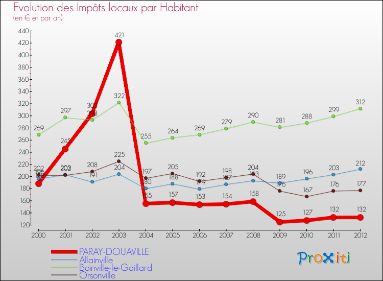 Evolution et montant des impôts locaux par Habitant pour PARAY-DOUAVILLE et les communes proches Comparaison des impôts locaux par habitant pour PARAY-DOUAVILLE et les communes voisines