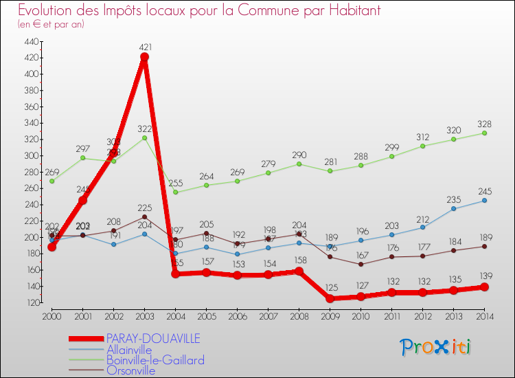 Evolution et montant des impôts locaux par Habitant pour PARAY-DOUAVILLE et les communes proches de 2000 à 2014 Comparaison des impôts locaux par habitant pour PARAY-DOUAVILLE et les communes voisines de 2000 à 2014