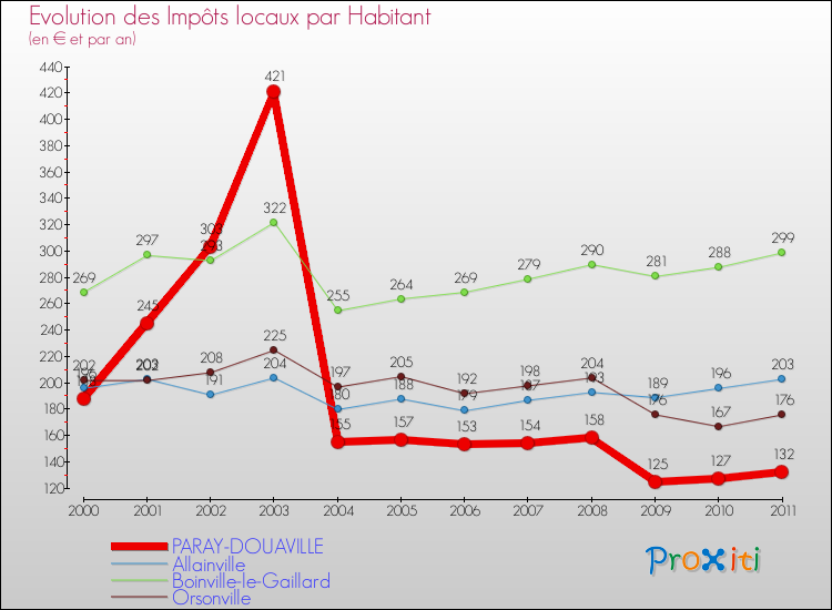 Evolution et montant des impôts locaux par Habitant pour PARAY-DOUAVILLE et les communes proches Comparaison des impôts locaux par habitant pour PARAY-DOUAVILLE et les communes voisines