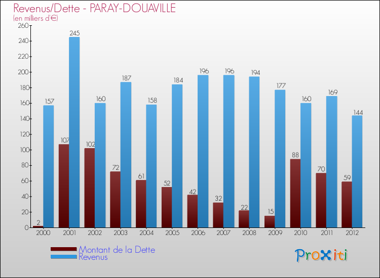 Evolution comparée de la dette et des revenus pour la commune de PARAY-DOUAVILLE de 2000 à 2012 Comparaison de la dette et des revenus pour PARAY-DOUAVILLE de 2000 à 2012