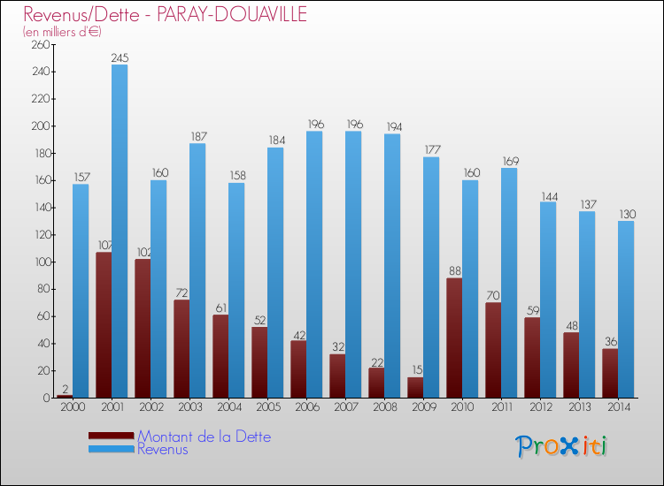 Evolution comparée de la dette et des revenus pour la commune de PARAY-DOUAVILLE de 2000 à 2014 Comparaison de la dette et des revenus pour PARAY-DOUAVILLE de 2000 à 2014