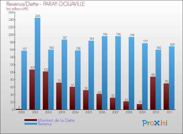 Evolution comparée de la dette et des revenus pour la commune de PARAY-DOUAVILLE de 2000 à 2011 Comparaison de la dette et des revenus pour PARAY-DOUAVILLE de 2000 à 2011