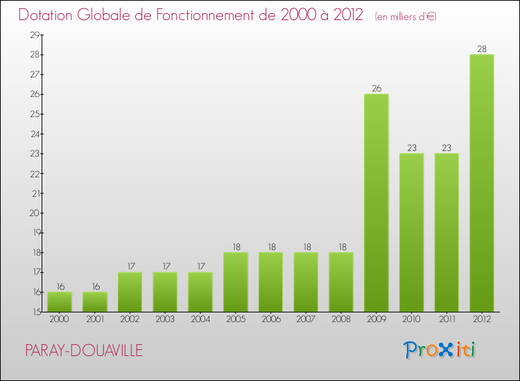 Evolution du montant de la Dotation Globale de Fonctionnement pour la commune de PARAY-DOUAVILLE de 2000 à 2012 Evolution du montant de la Dotation Globale de Fonctionnement pour PARAY-DOUAVILLE de 2000 à 2012
