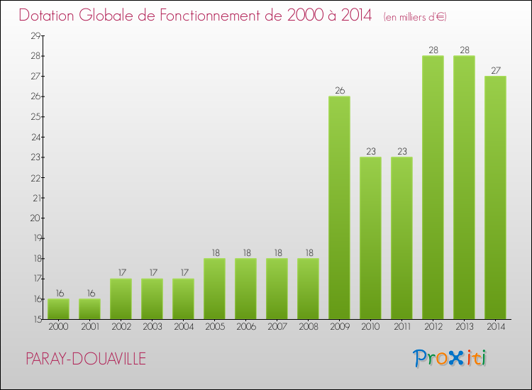 Evolution du montant de la Dotation Globale de Fonctionnement pour la commune de PARAY-DOUAVILLE de 2000 à 2014 Evolution du montant de la Dotation Globale de Fonctionnement pour PARAY-DOUAVILLE de 2000 à 2014