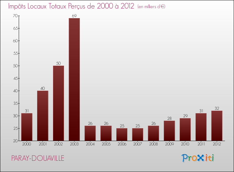Evolution des Impôts Locaux pour la commune de PARAY-DOUAVILLE de 2000 à 2012 Evolution des Impôts Locaux pour PARAY-DOUAVILLE de 2000 à 2012