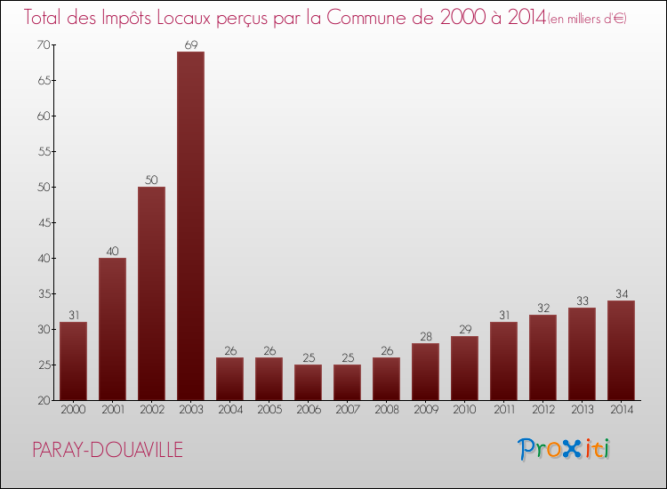 Evolution des Impôts Locaux pour la commune de PARAY-DOUAVILLE de 2000 à 2014 Evolution des Impôts Locaux pour PARAY-DOUAVILLE de 2000 à 2014