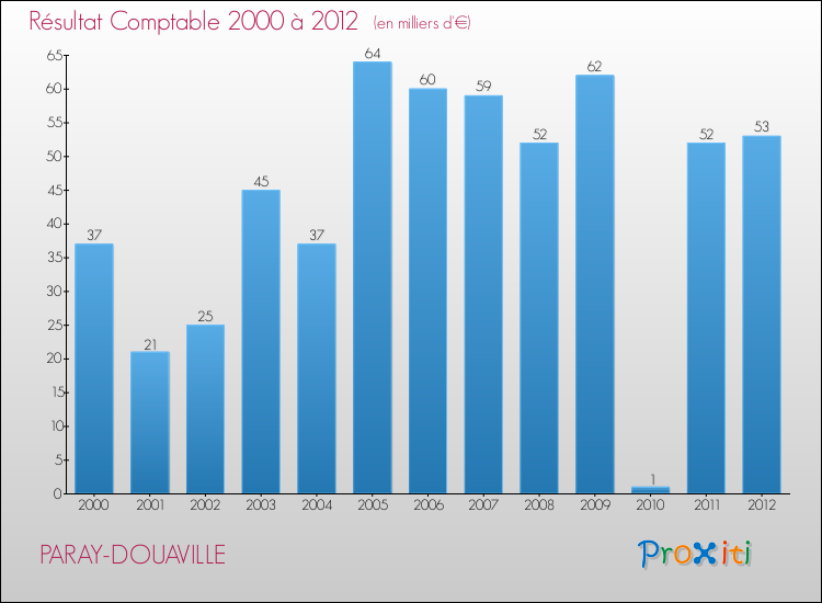 Evolution du résultat comptable pour la commune de PARAY-DOUAVILLE de 2000 à 2012 Evolution du résultat comptable pour PARAY-DOUAVILLE de 2000 à 2012