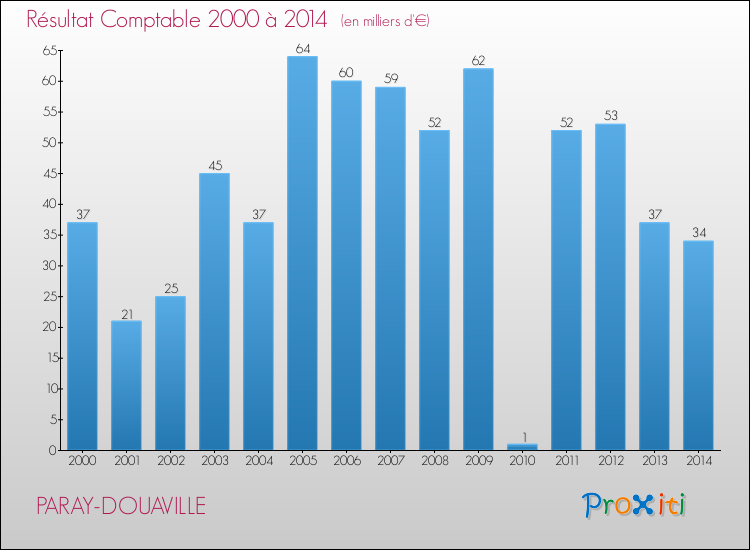Evolution du résultat comptable pour la commune de PARAY-DOUAVILLE de 2000 à 2014 Evolution du résultat comptable pour PARAY-DOUAVILLE de 2000 à 2014