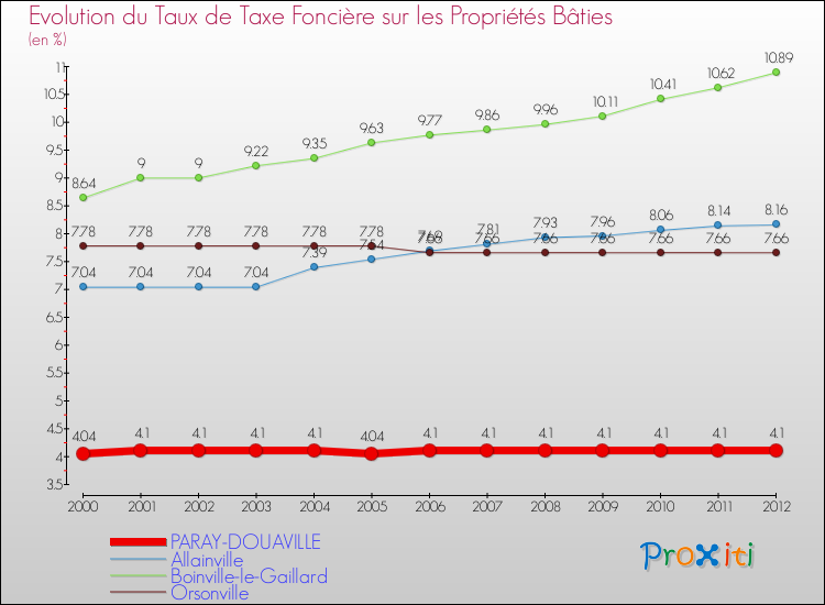 Evolution du taux de la taxe foncière sur le bati pour PARAY-DOUAVILLE et les communes proches de 2000 à 2012 Comparaison des taux de taxe foncière sur le bati pour PARAY-DOUAVILLE et les communes voisines de 2000 à 2012
