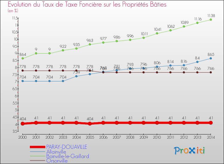 Evolution du taux de la taxe foncière sur le bati pour PARAY-DOUAVILLE et les communes proches de 2000 à 2014 Comparaison des taux de taxe foncière sur le bati pour PARAY-DOUAVILLE et les communes voisines de 2000 à 2014