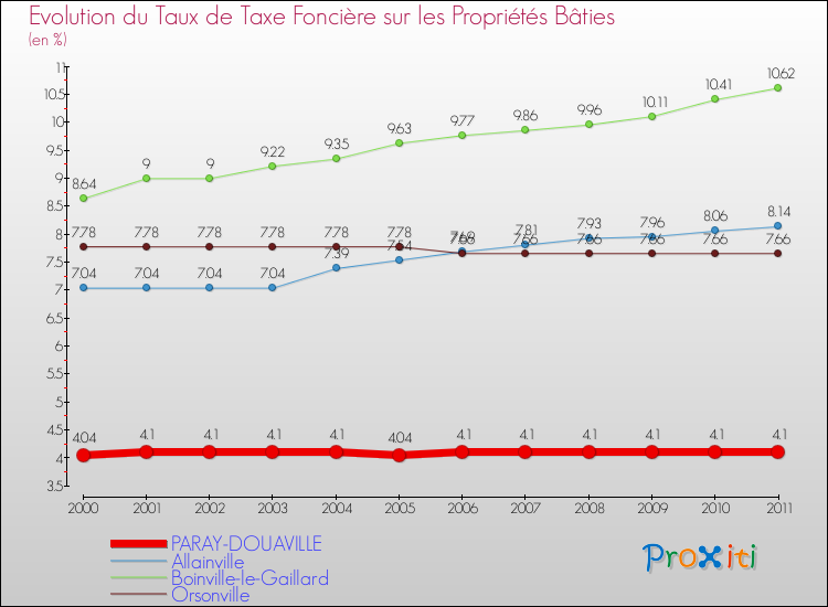 Evolution du taux de la taxe foncière sur le bati pour PARAY-DOUAVILLE et les communes proches Comparaison des taux de taxe foncière sur le bati pour PARAY-DOUAVILLE et les communes voisines
