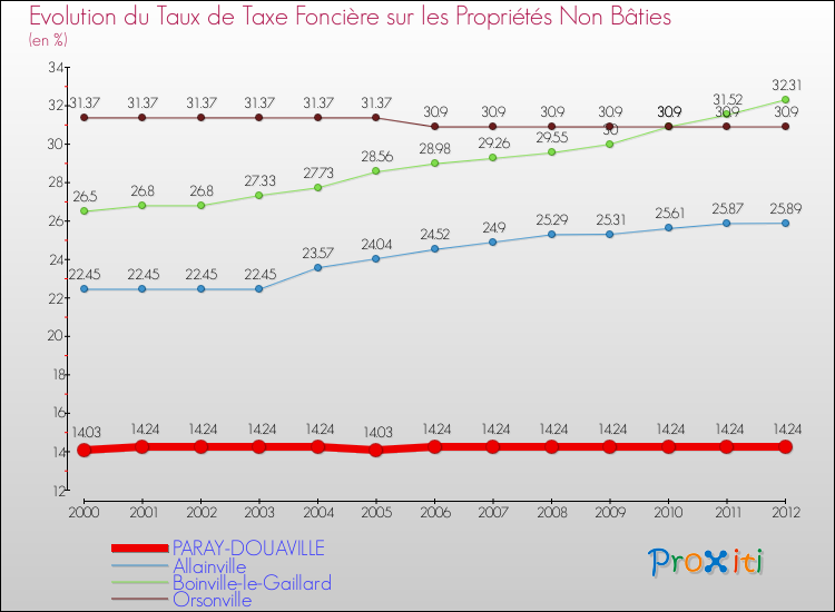 Evolution du taux de la taxe foncière sur les immeubles et terrains non batis pour PARAY-DOUAVILLE et les communes proches de 2000 à 2012 Comparaison des taux de la taxe foncière sur les immeubles et terrains non batis pour PARAY-DOUAVILLE et les communes voisines de 2000 à 2012