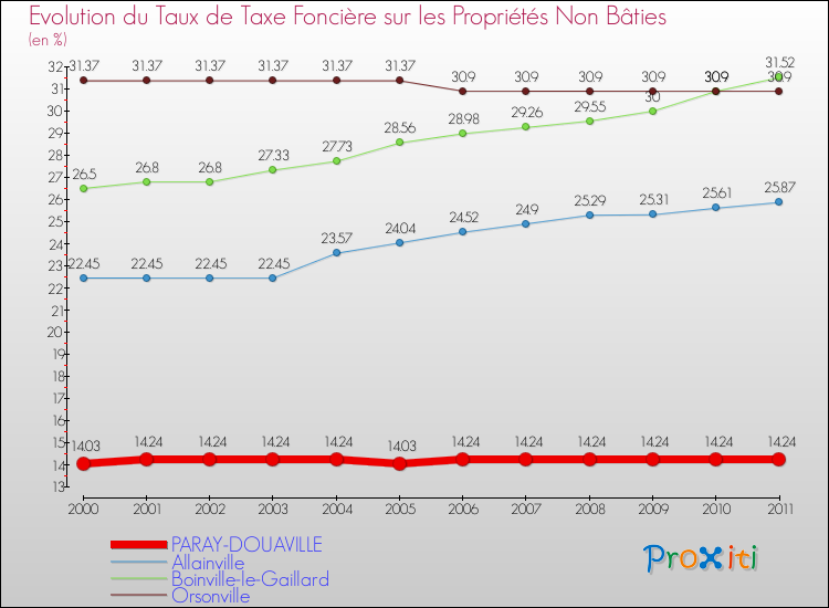Evolution du taux de la taxe foncière sur les immeubles et terrains non batis pour PARAY-DOUAVILLE et les communes proches Comparaison des taux de la taxe foncière sur les immeubles et terrains non batis pour PARAY-DOUAVILLE et les communes voisines