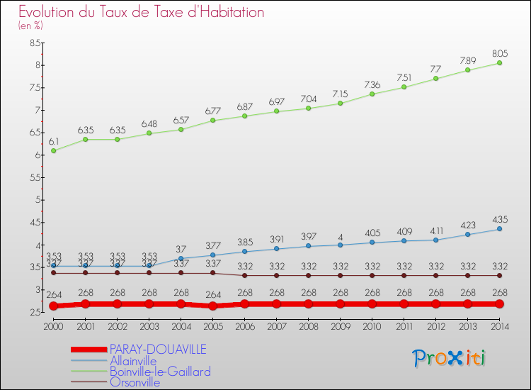 Evolution du taux de la taxe d'habitation pour PARAY-DOUAVILLE et les communes proches de 2000 à 2014 Comparaison des taux de la taxe d'habitation pour PARAY-DOUAVILLE et les communes voisines de 2000 à 2014