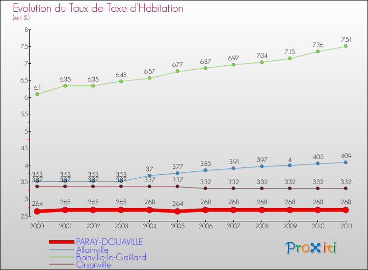 Evolution du taux de la taxe d'habitation pour PARAY-DOUAVILLE et les communes proches Comparaison des taux de la taxe d'habitation pour PARAY-DOUAVILLE et les communes voisines