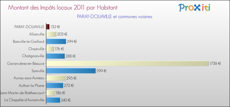 Montant des impôts locaux par Habitant pour PARAY-DOUAVILLE et les communes proches Comparaison des impôts locaux par habitant pour PARAY-DOUAVILLE et les communes voisines