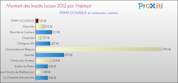 Montant des impôts locaux par Habitant pour PARAY-DOUAVILLE et les communes proches Comparaison des impôts locaux par habitant pour PARAY-DOUAVILLE et les communes voisines