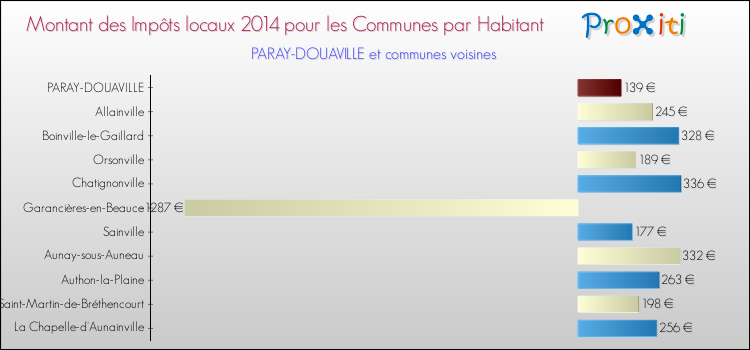 Montant des impôts locaux par Habitant pour PARAY-DOUAVILLE et les communes proches en 2014 Comparaison des impôts locaux par habitant pour PARAY-DOUAVILLE et les communes voisines en 2014