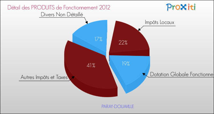 Décomposition du Budget de Fonctionnement 2012 de la commune de PARAY-DOUAVILLE Budget de Fonctionnement 2012 pour la commune de PARAY-DOUAVILLE