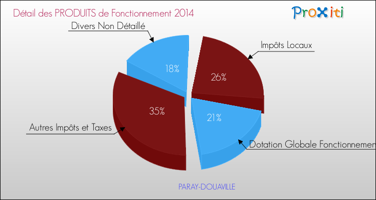 Décomposition du Budget de Fonctionnement 2014 de la commune de PARAY-DOUAVILLE Budget de Fonctionnement 2014 pour la commune de PARAY-DOUAVILLE
