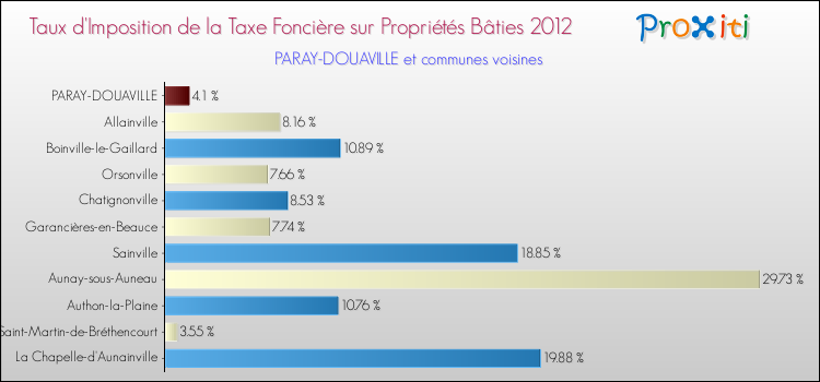 Taux d'imposition de la taxe foncière sur le bati 2012 pour PARAY-DOUAVILLE et les communes proches Comparaison des taux d'imposition de la taxe foncière sur le bati 2012 pour PARAY-DOUAVILLE et les communes voisines