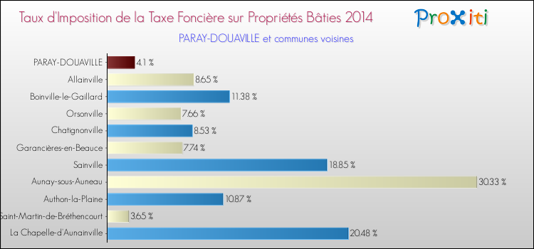 Taux d'imposition de la taxe foncière sur le bati 2014 pour PARAY-DOUAVILLE et les communes proches Comparaison des taux d'imposition de la taxe foncière sur le bati 2014 pour PARAY-DOUAVILLE et les communes voisines