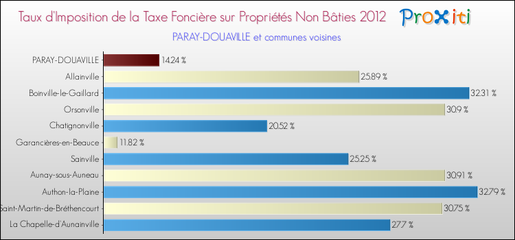 Taux d'imposition de la taxe foncière sur les immeubles et terrains non batis 2012 pour PARAY-DOUAVILLE et les communes proches Comparaison des taux d'imposition de la taxe foncière sur les immeubles et terrains non batis 2012 pour PARAY-DOUAVILLE et les communes voisines