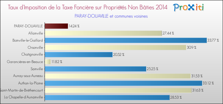 Taux d'imposition de la taxe foncière sur les immeubles et terrains non batis 2014 pour PARAY-DOUAVILLE et les communes proches Comparaison des taux d'imposition de la taxe foncière sur les immeubles et terrains non batis 2014 pour PARAY-DOUAVILLE et les communes voisines