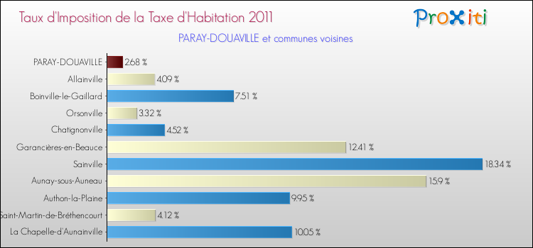 Taux d'imposition de la taxe d'habitation 2011 pour PARAY-DOUAVILLE et les communes proches Comparaison des taux d'imposition de la taxe d'habitation 2011 pour PARAY-DOUAVILLE et les communes voisines