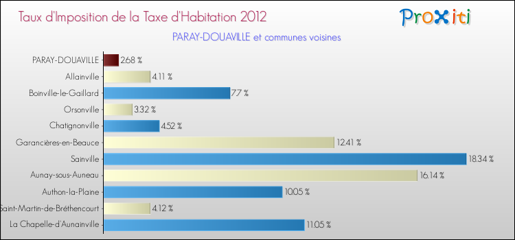 Taux d'imposition de la taxe d'habitation 2012 pour PARAY-DOUAVILLE et les communes proches Comparaison des taux d'imposition de la taxe d'habitation 2012 pour PARAY-DOUAVILLE et les communes voisines